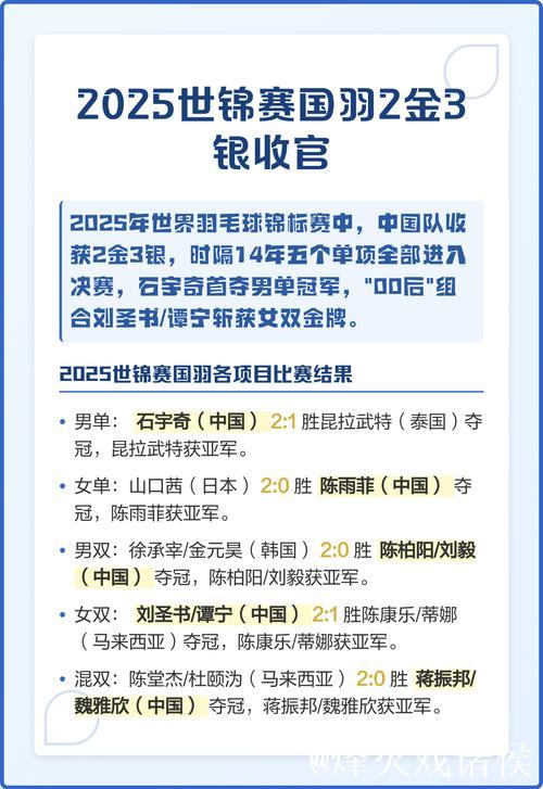 2025年世界羽毛球锦标赛收官 国羽斩获2金3银